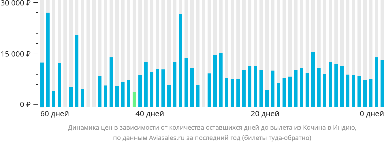 Динамика цен в зависимости от количества оставшихся дней до вылета из Кочина в Индию