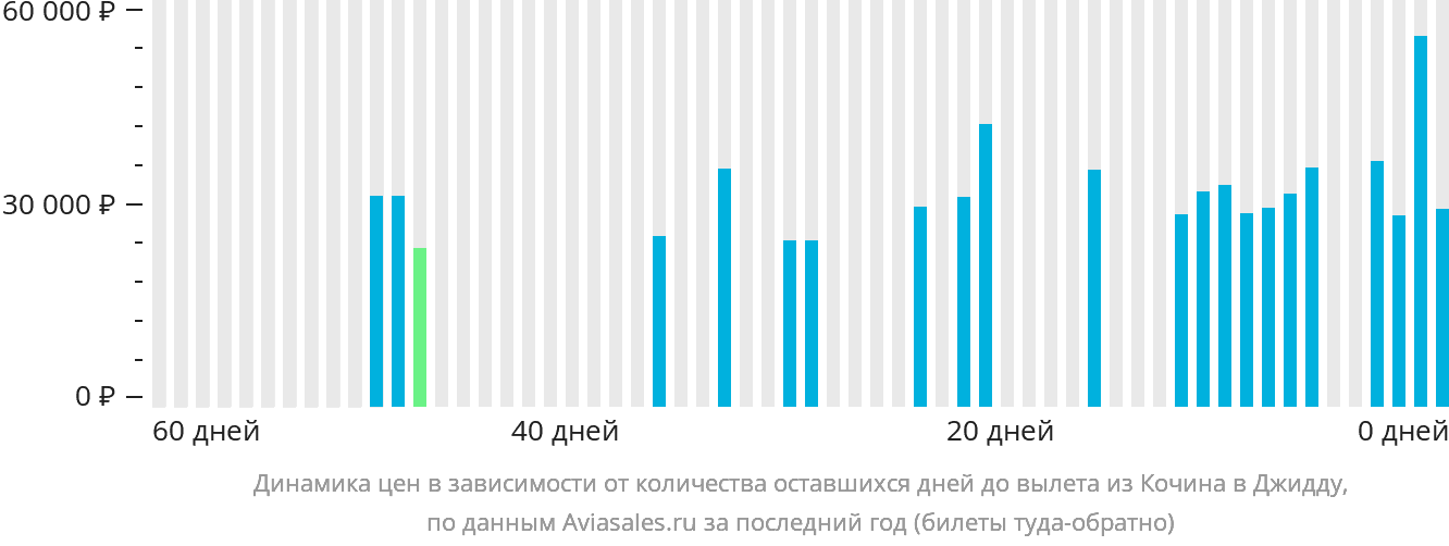 Динамика цен в зависимости от количества оставшихся дней до вылета из Кочина в Джидду