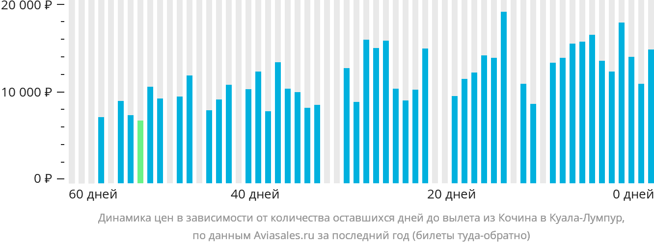 Динамика цен в зависимости от количества оставшихся дней до вылета из Кочина в Куала-Лумпур