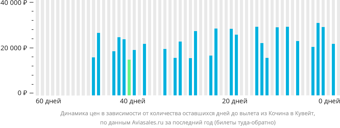 Динамика цен в зависимости от количества оставшихся дней до вылета из Кочина в Эль-Кувейт