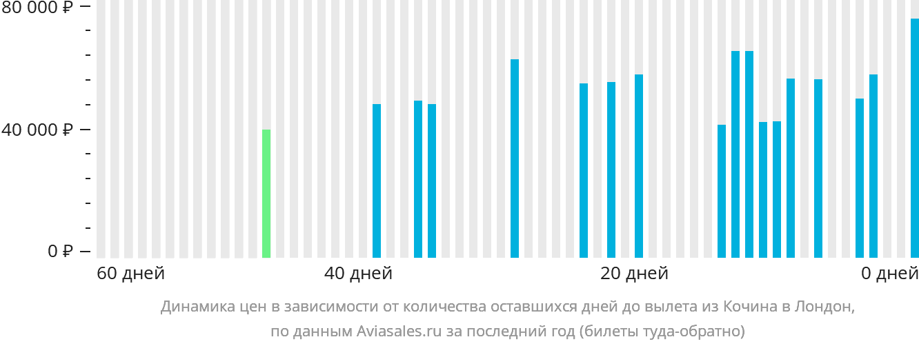 Динамика цен в зависимости от количества оставшихся дней до вылета из Кочина в Лондон