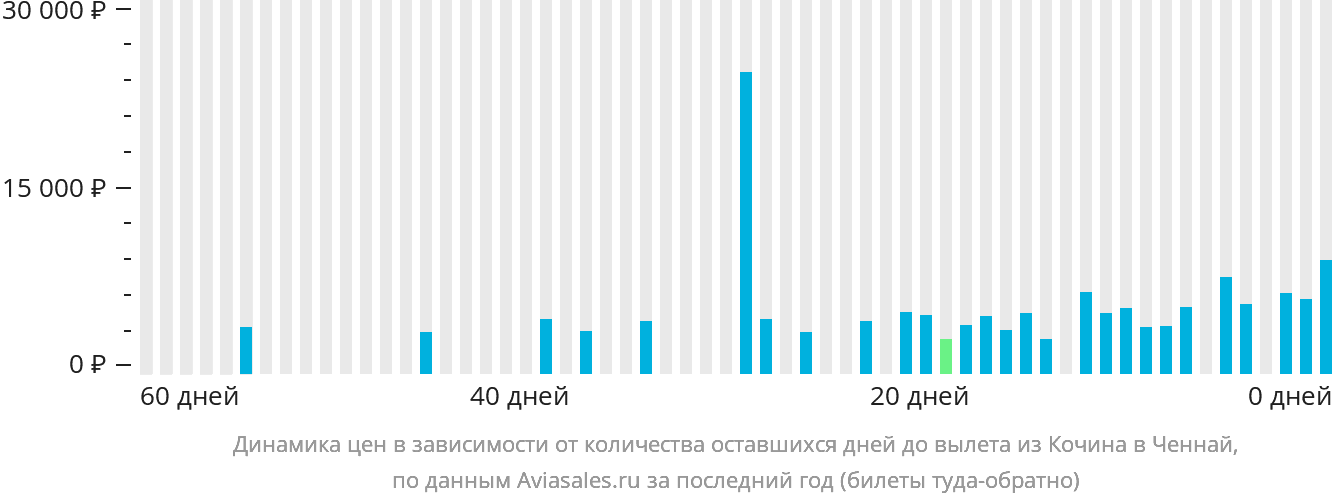 Динамика цен в зависимости от количества оставшихся дней до вылета из Кочина в Ченнай