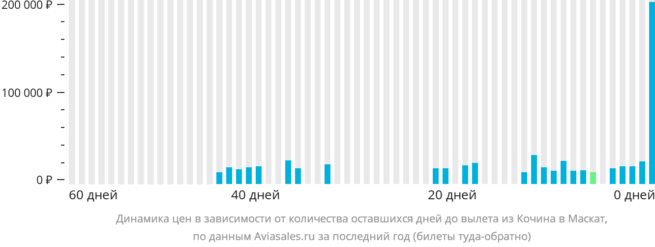Динамика цен в зависимости от количества оставшихся дней до вылета из Кочина в Маскат