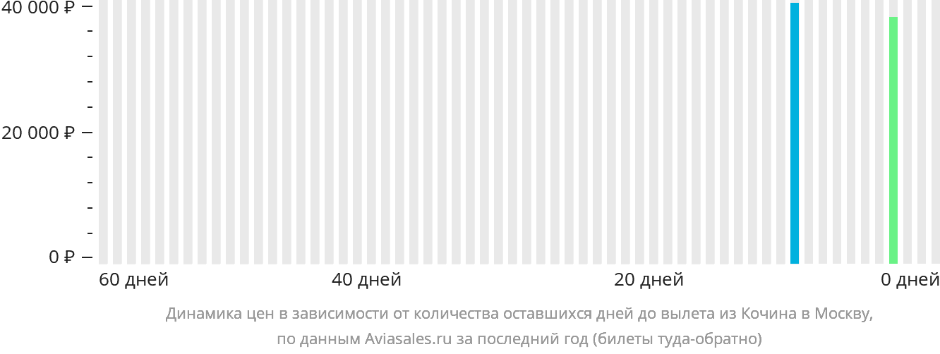 Динамика цен в зависимости от количества оставшихся дней до вылета из Кочина в Москву