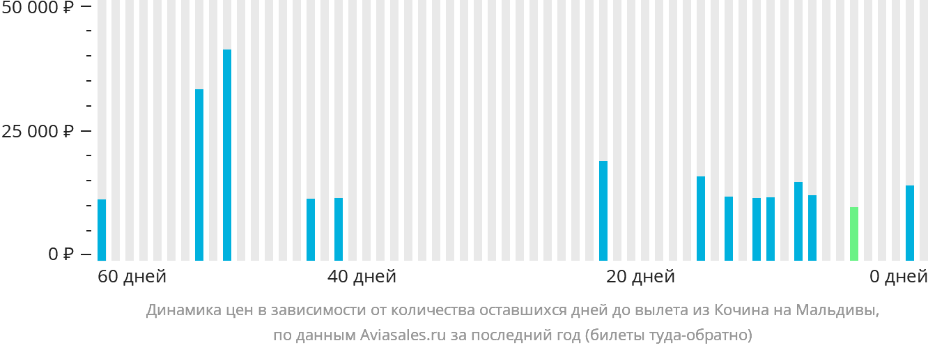 Динамика цен в зависимости от количества оставшихся дней до вылета из Кочина на Мальдивы