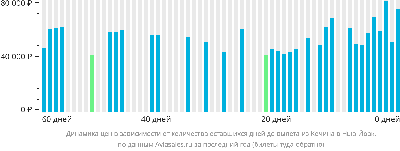 Динамика цен в зависимости от количества оставшихся дней до вылета из Кочина в Нью-Йорк