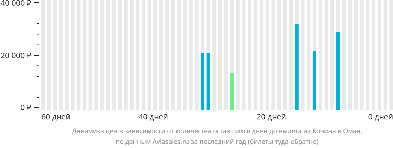 Динамика цен в зависимости от количества оставшихся дней до вылета из Кочина в Оман