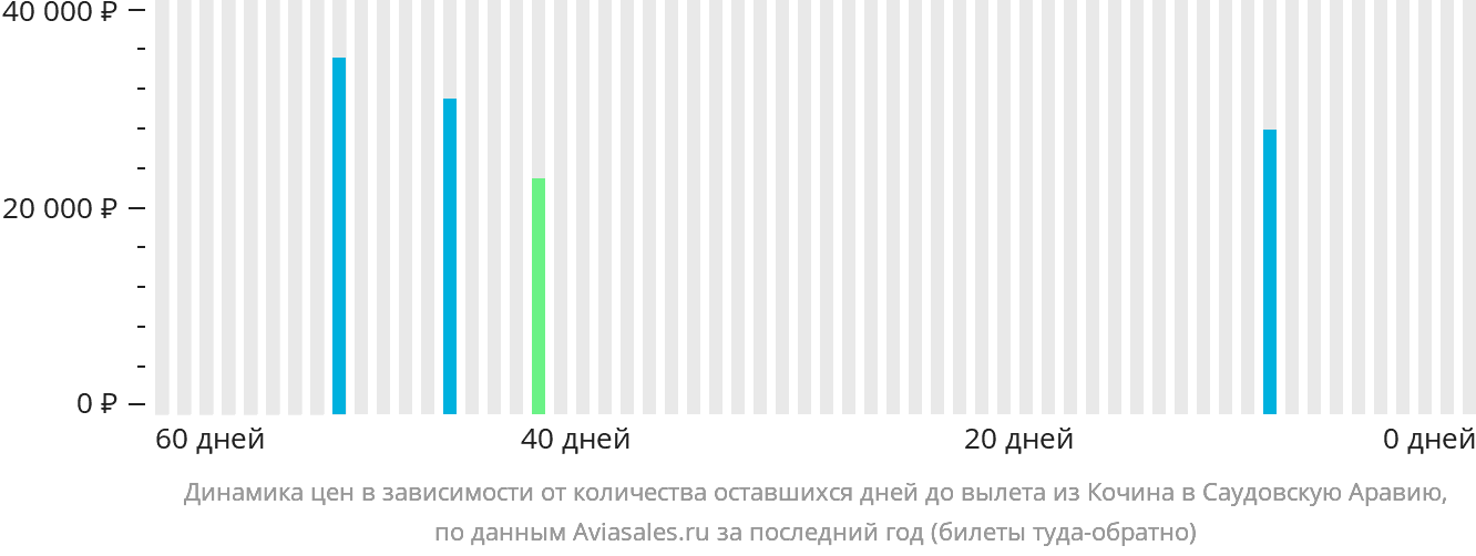 Динамика цен в зависимости от количества оставшихся дней до вылета из Кочина в Саудовскую Аравию