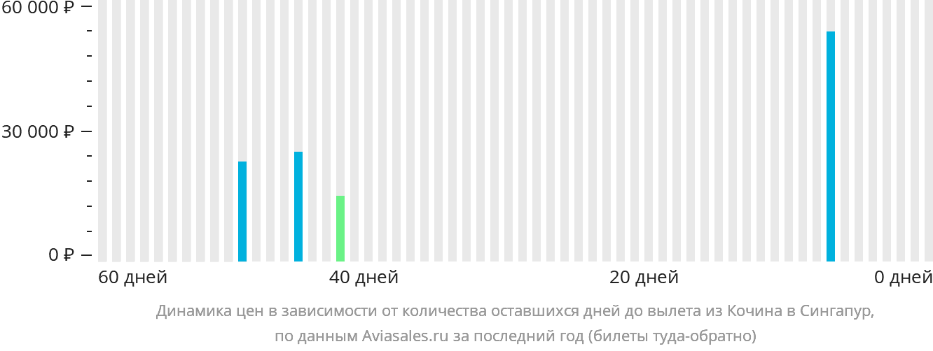 Динамика цен в зависимости от количества оставшихся дней до вылета из Кочина в Сингапур