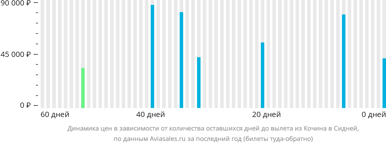 Динамика цен в зависимости от количества оставшихся дней до вылета из Кочина в Сидней