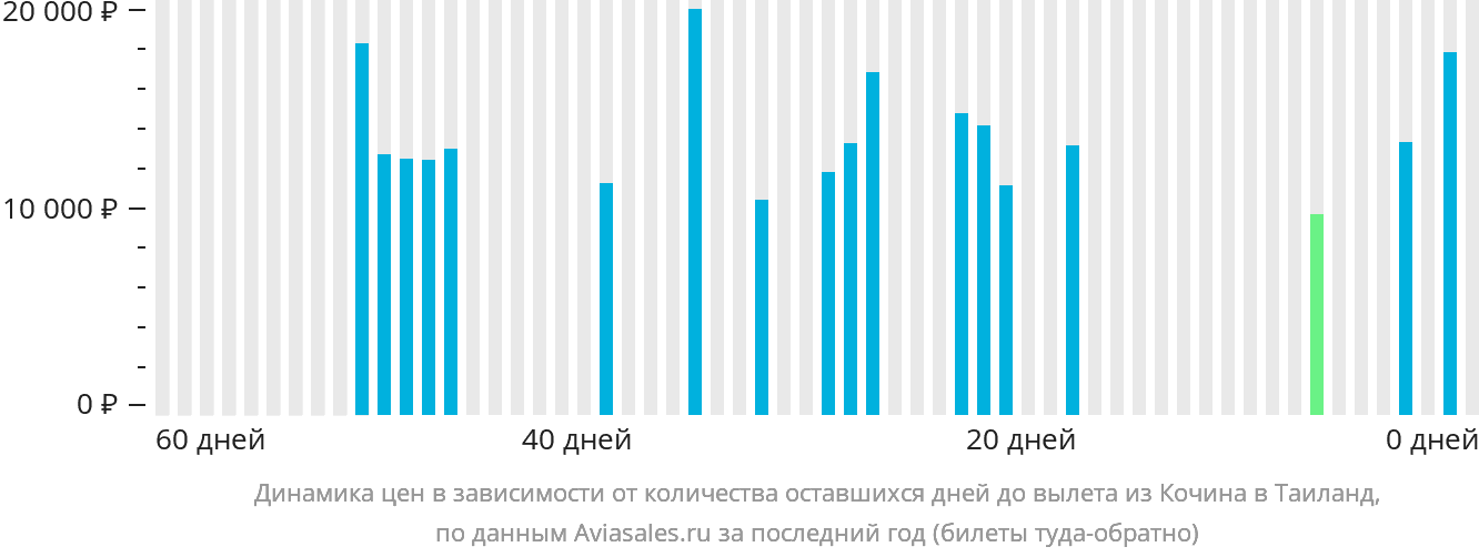 Динамика цен в зависимости от количества оставшихся дней до вылета из Кочина в Таиланд