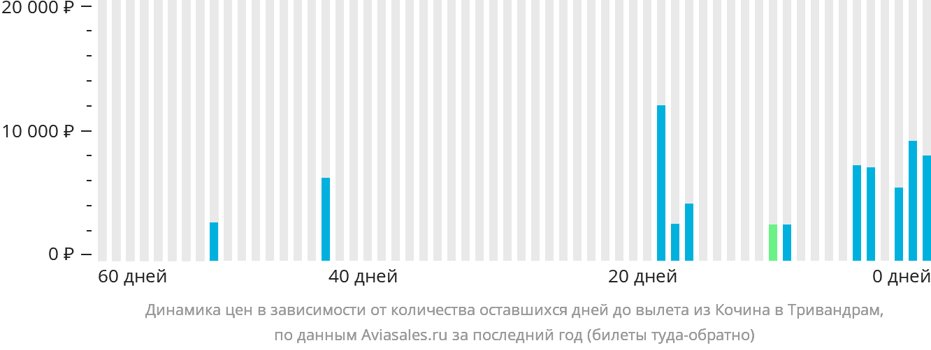 Динамика цен в зависимости от количества оставшихся дней до вылета из Кочина в Тривандрам