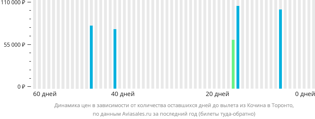 Динамика цен в зависимости от количества оставшихся дней до вылета из Кочина в Торонто
