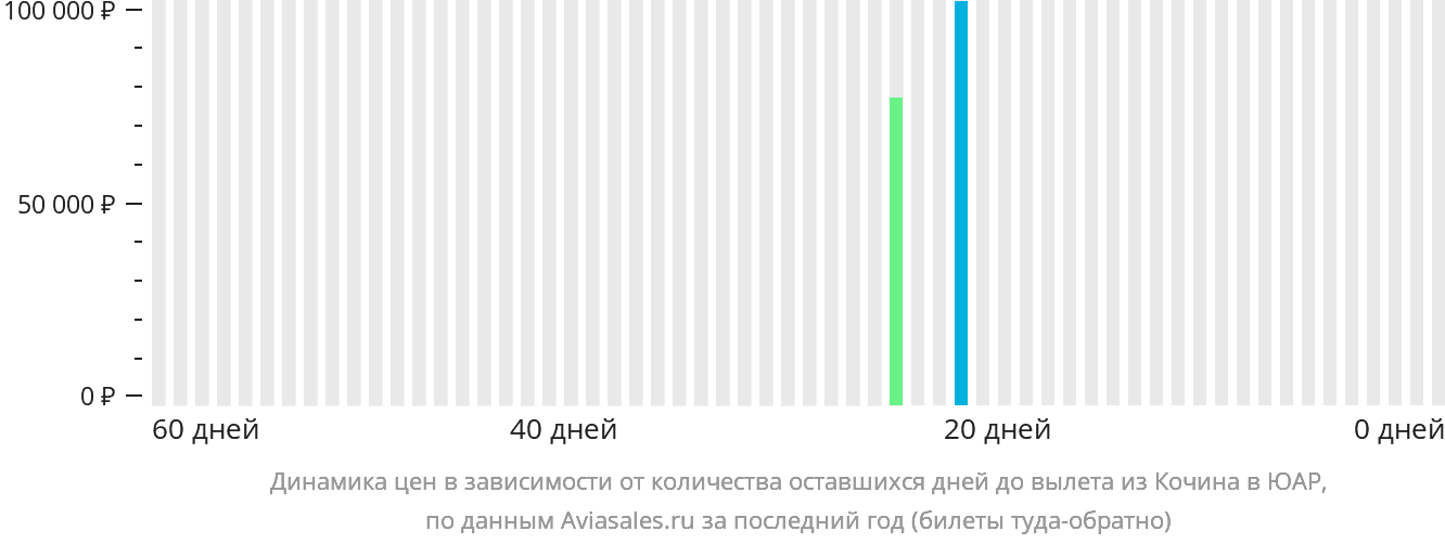Динамика цен в зависимости от количества оставшихся дней до вылета из Кочина в ЮАР