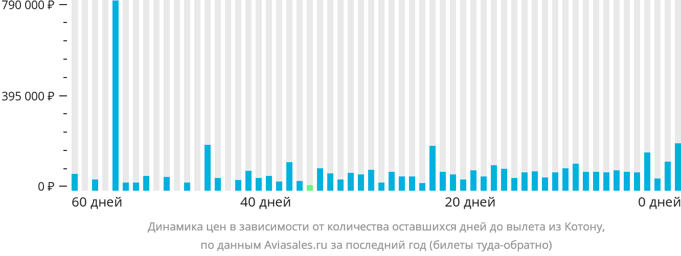 Динамика цен в зависимости от количества оставшихся дней до вылета из Котону
