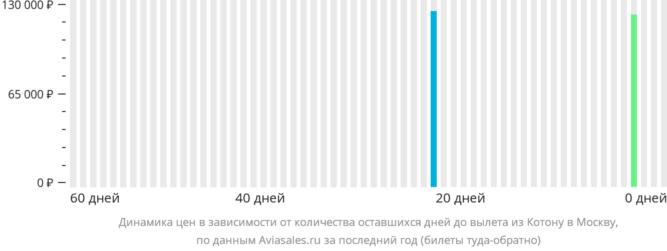 Динамика цен в зависимости от количества оставшихся дней до вылета из Котону в Москву