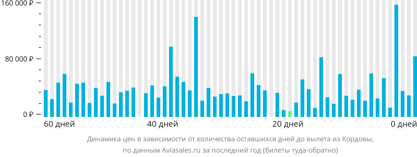 Динамика цен в зависимости от количества оставшихся дней до вылета из Кордовы