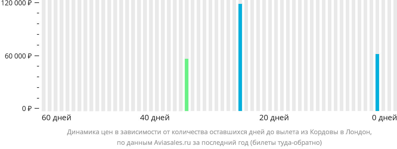 Динамика цен в зависимости от количества оставшихся дней до вылета из Кордовы в Лондон
