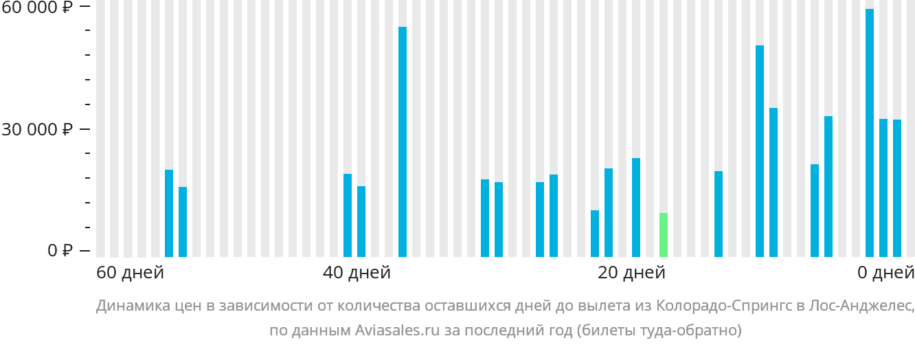 Динамика цен в зависимости от количества оставшихся дней до вылета из Колорадо-Спрингс в Лос-Анджелес