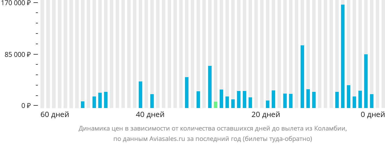 Динамика цен в зависимости от количества оставшихся дней до вылета из Коламбии
