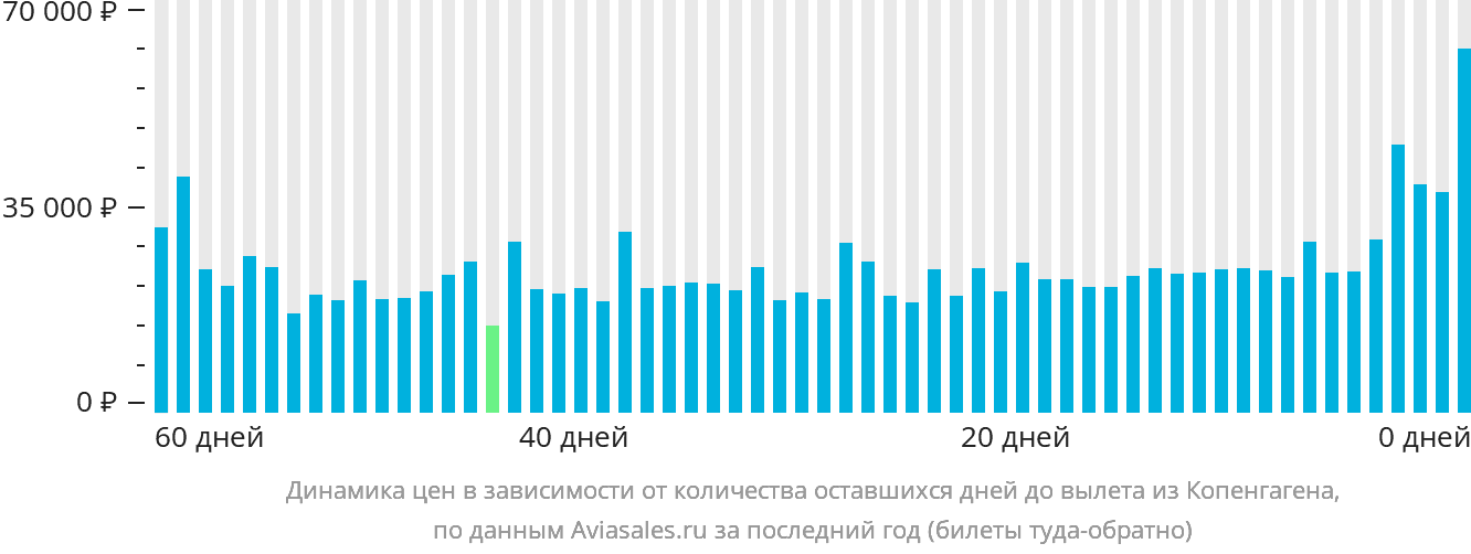Динамика цен в зависимости от количества оставшихся дней до вылета из Копенгагена