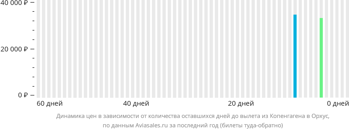 Динамика цен в зависимости от количества оставшихся дней до вылета из Копенгагена в Орхус