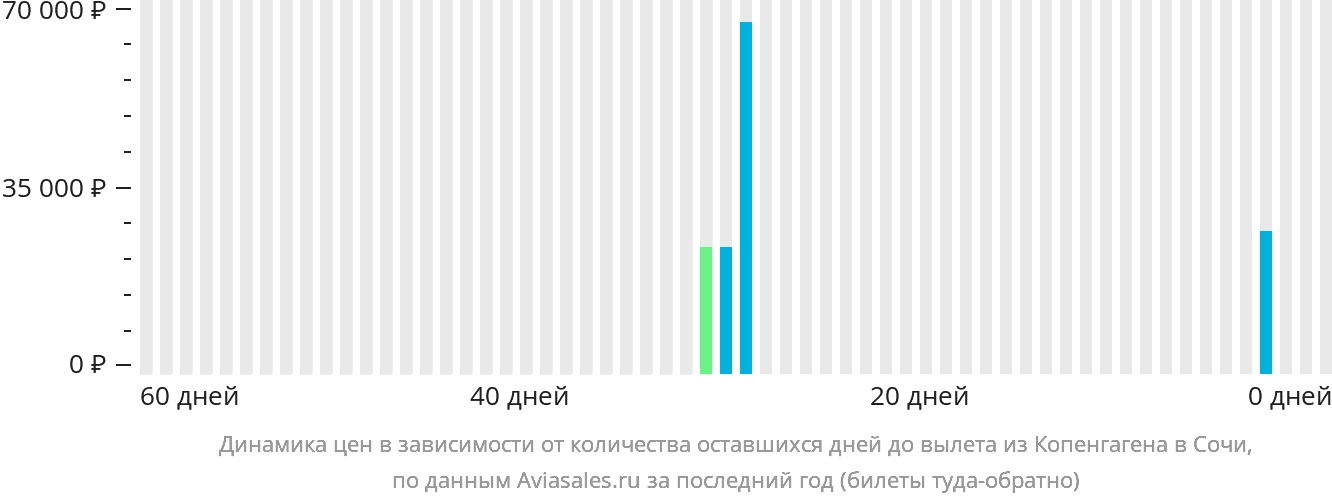 Динамика цен в зависимости от количества оставшихся дней до вылета из Копенгагена в Сочи