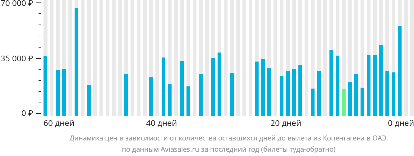 Динамика цен в зависимости от количества оставшихся дней до вылета из Копенгагена в ОАЭ