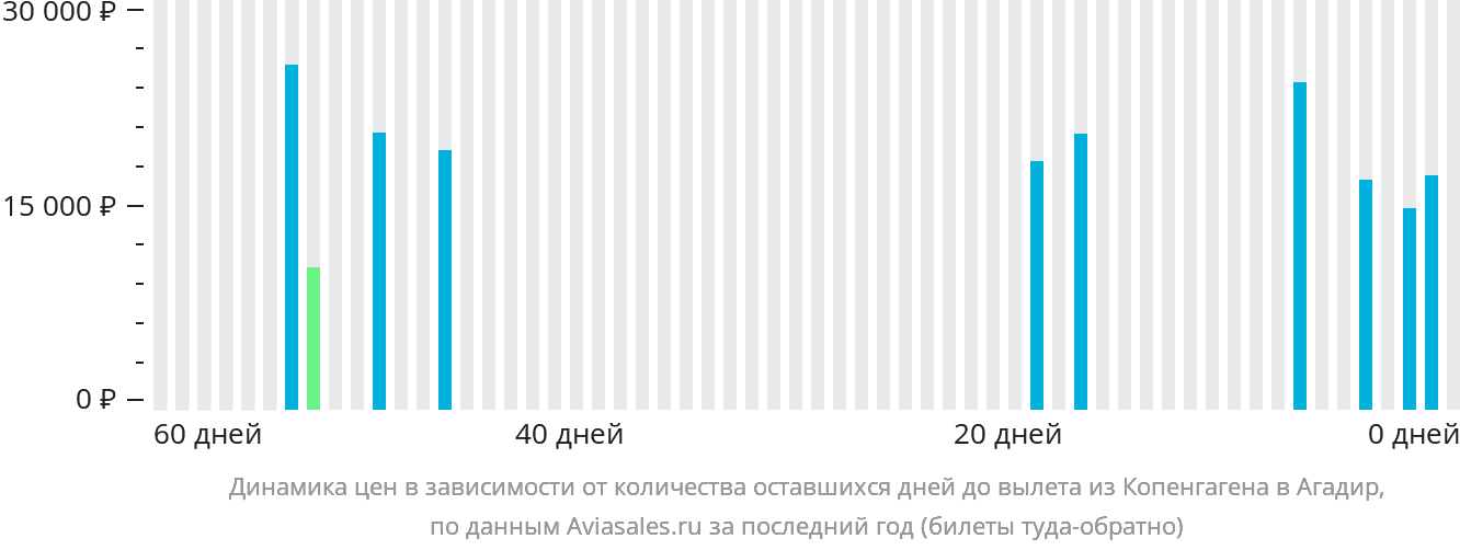 Динамика цен в зависимости от количества оставшихся дней до вылета из Копенгагена в Агадир