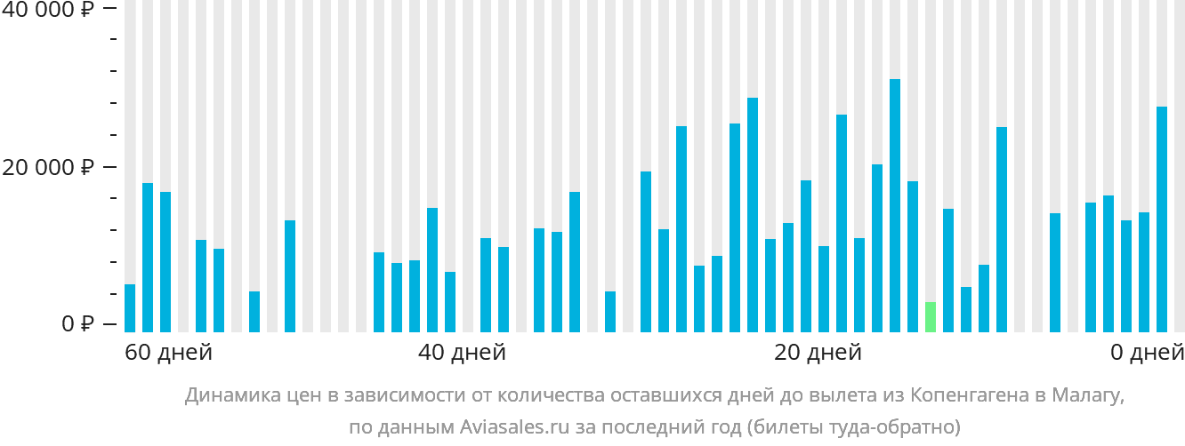 Динамика цен в зависимости от количества оставшихся дней до вылета из Копенгагена в Малагу