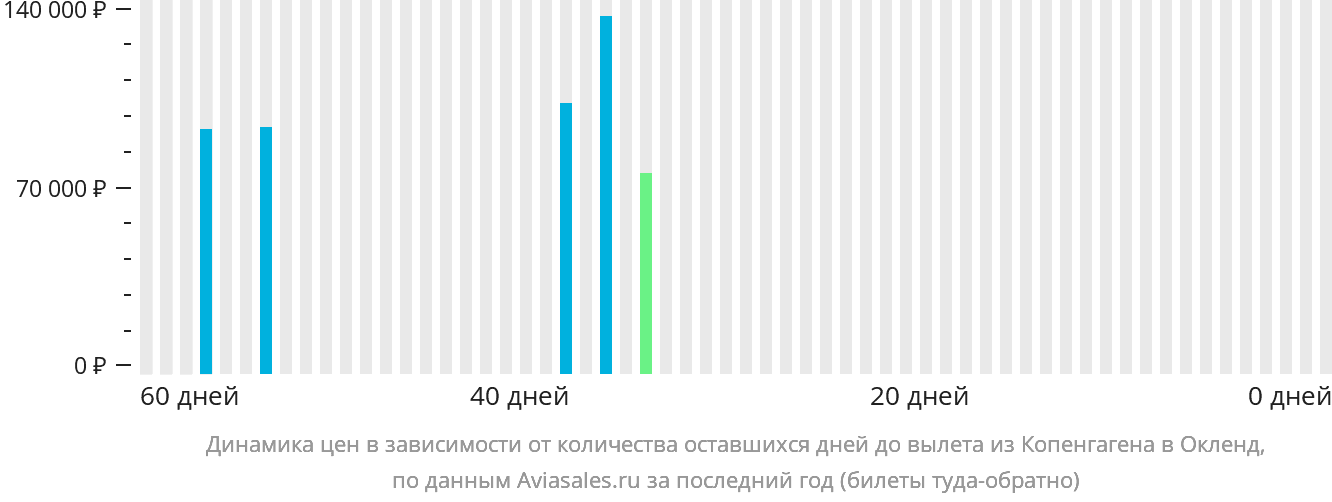 Динамика цен в зависимости от количества оставшихся дней до вылета из Копенгагена в Окленд