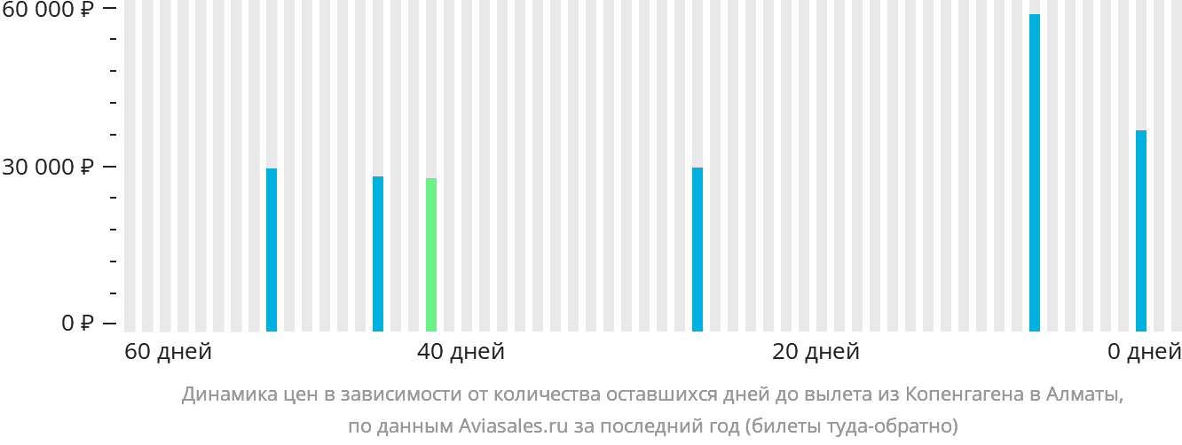 Динамика цен в зависимости от количества оставшихся дней до вылета из Копенгагена в Алматы