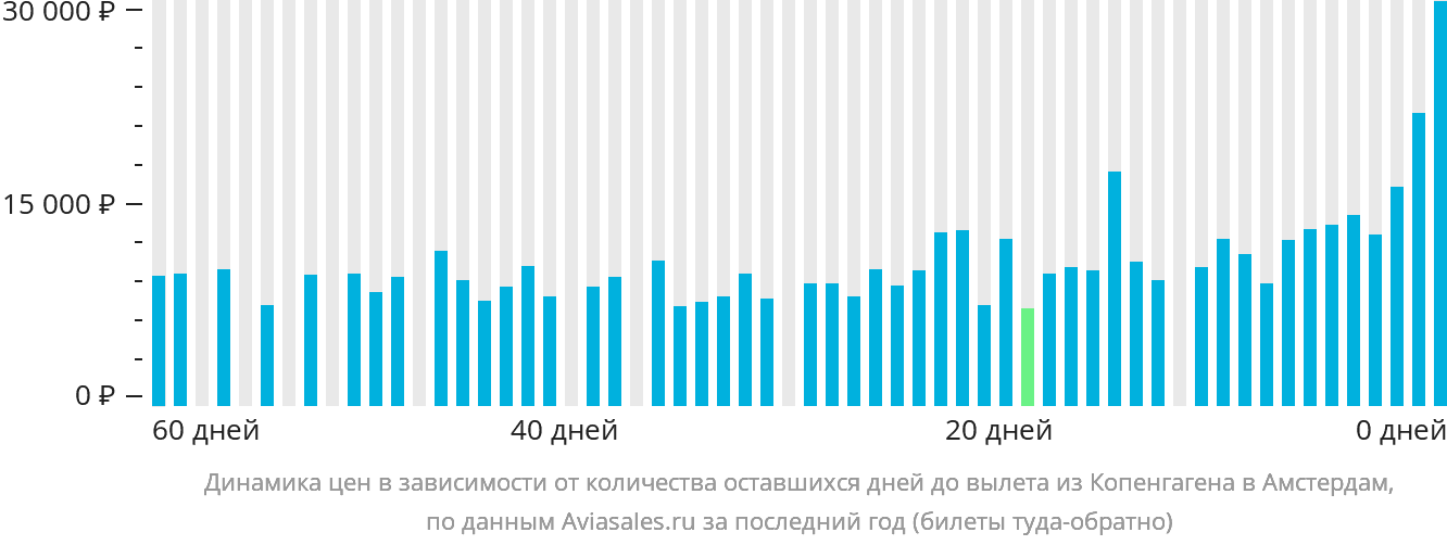Динамика цен в зависимости от количества оставшихся дней до вылета из Копенгагена в Амстердам