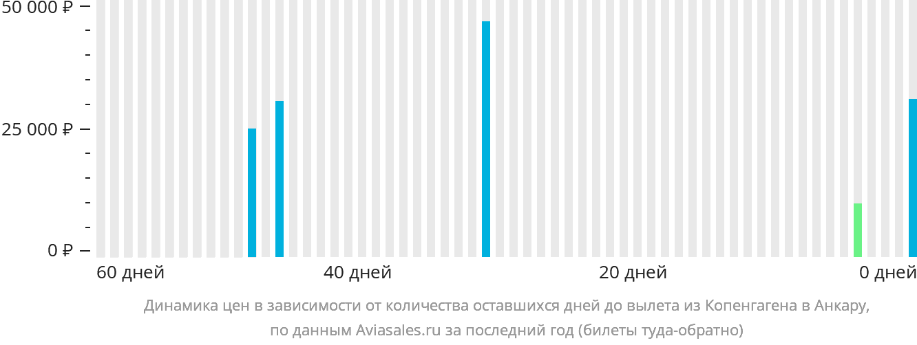 Динамика цен в зависимости от количества оставшихся дней до вылета из Копенгагена в Анкару