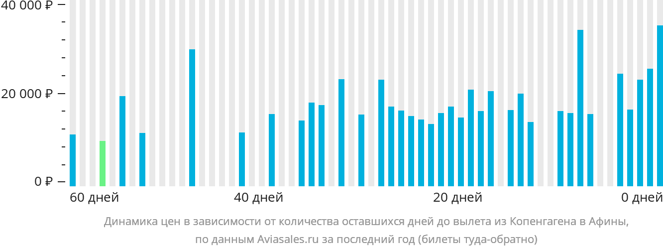 Динамика цен в зависимости от количества оставшихся дней до вылета из Копенгагена в Афины