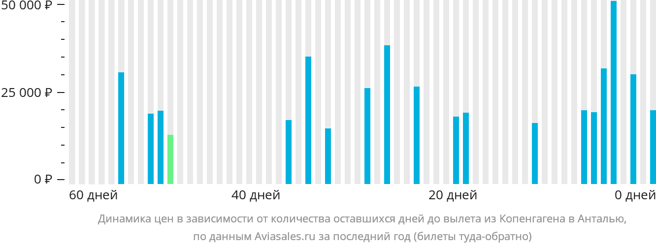 Динамика цен в зависимости от количества оставшихся дней до вылета из Копенгагена в Анталью