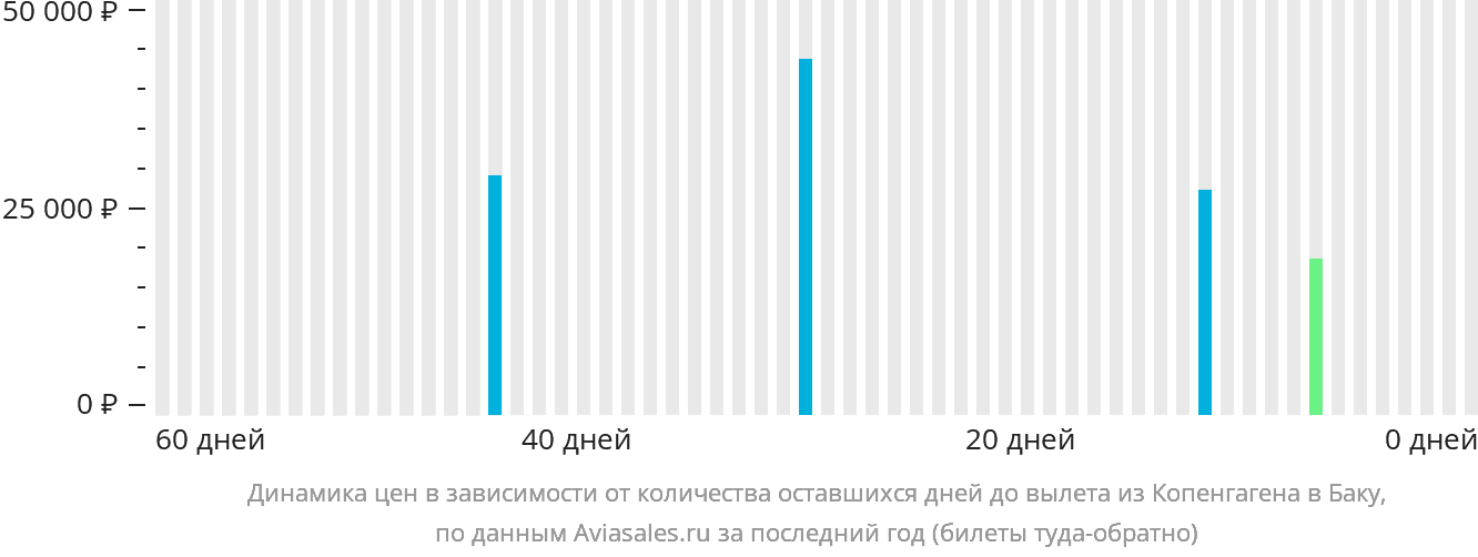 Динамика цен в зависимости от количества оставшихся дней до вылета из Копенгагена в Баку