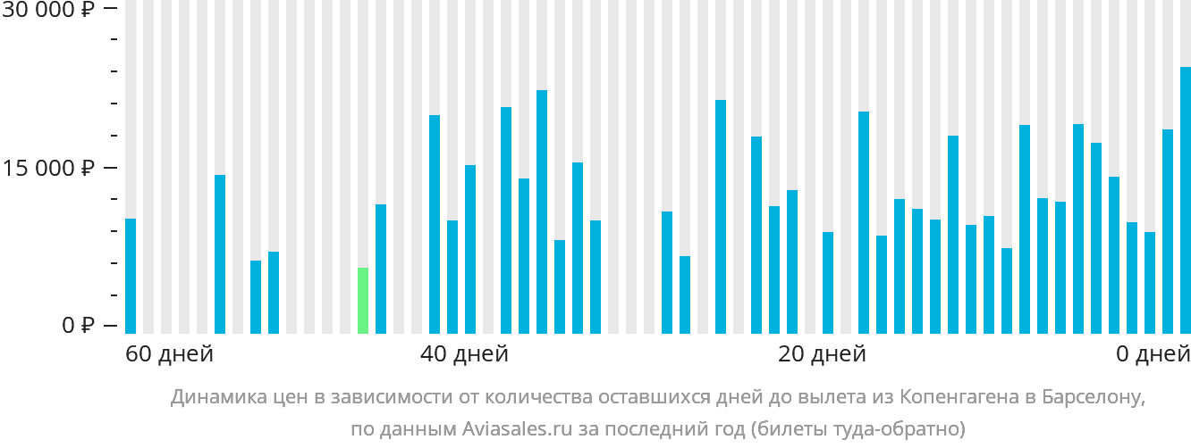 Динамика цен в зависимости от количества оставшихся дней до вылета из Копенгагена в Барселону
