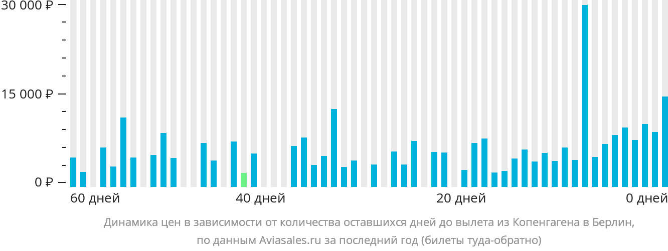 Динамика цен в зависимости от количества оставшихся дней до вылета из Копенгагена в Берлин