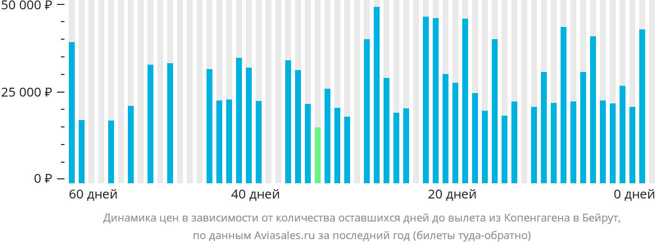 Динамика цен в зависимости от количества оставшихся дней до вылета из Копенгагена в Бейрут