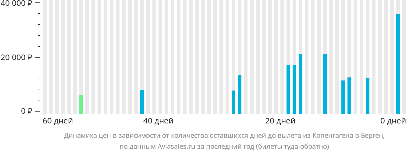 Динамика цен в зависимости от количества оставшихся дней до вылета из Копенгагена в Берген