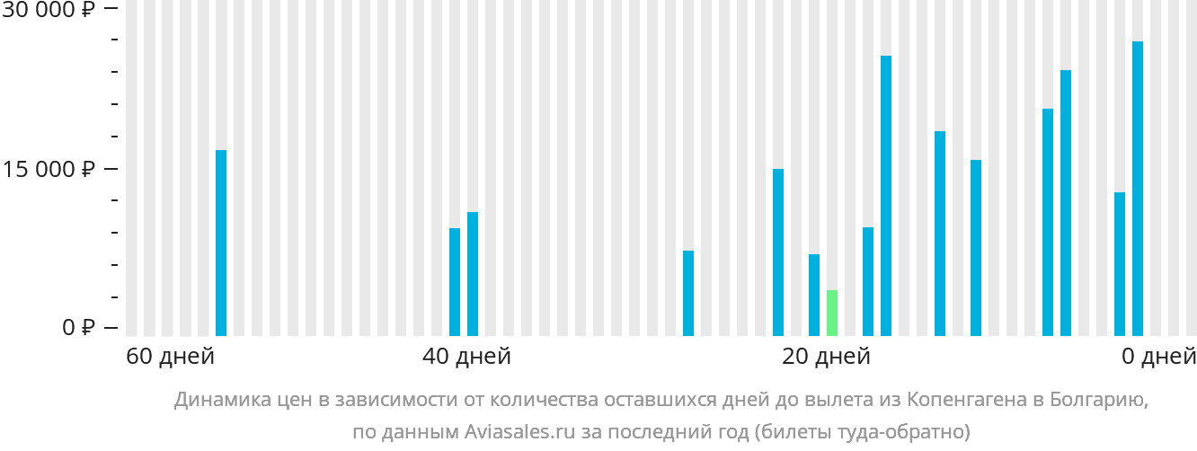 Динамика цен в зависимости от количества оставшихся дней до вылета из Копенгагена в Болгарию