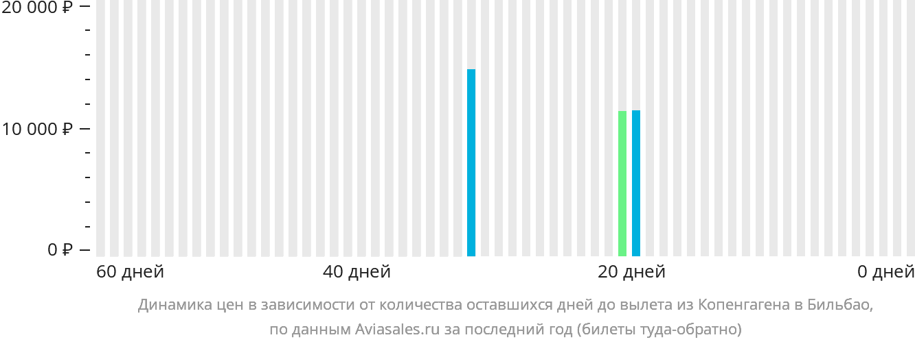 Динамика цен в зависимости от количества оставшихся дней до вылета из Копенгагена в Бильбао