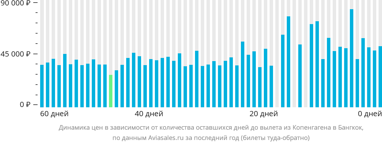 Динамика цен в зависимости от количества оставшихся дней до вылета из Копенгагена в Бангкок