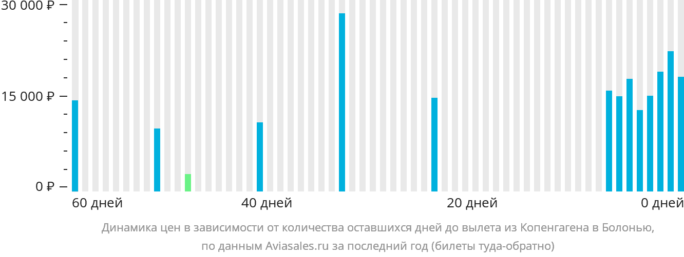 Динамика цен в зависимости от количества оставшихся дней до вылета из Копенгагена в Болонью