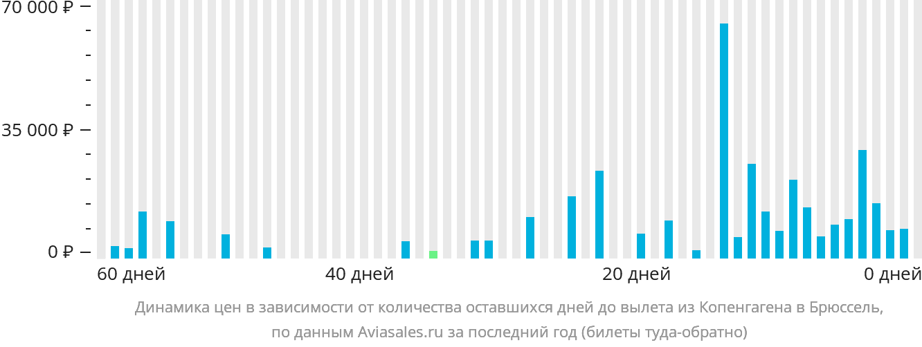 Динамика цен в зависимости от количества оставшихся дней до вылета из Копенгагена в Брюссель