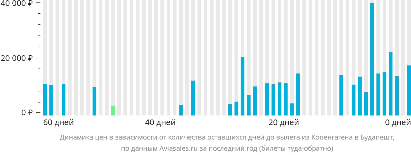 Динамика цен в зависимости от количества оставшихся дней до вылета из Копенгагена в Будапешт