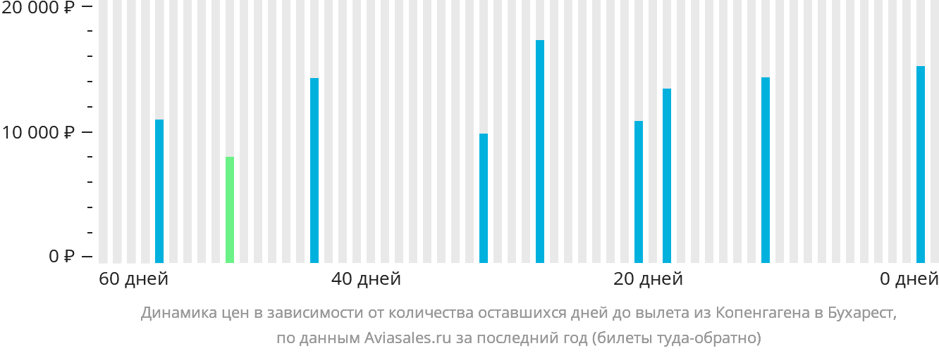 Динамика цен в зависимости от количества оставшихся дней до вылета из Копенгагена в Бухарест