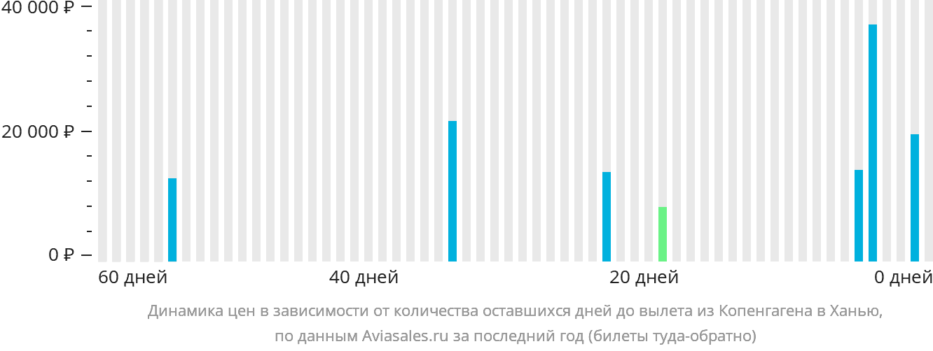 Динамика цен в зависимости от количества оставшихся дней до вылета из Копенгагена в Ханью