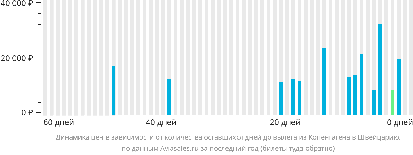 Динамика цен в зависимости от количества оставшихся дней до вылета из Копенгагена в Швейцарию